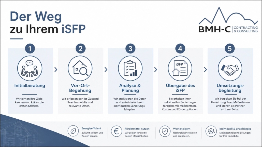 isfp-ablauf-sanierungsfahrplan Sanierungsfahrplan Gräfelfing. Der Weg zum individuellen Sanierungsfahrplan mit fünf Schritten von der Initialberatung über Vor-Ort-Begehung und Analyse bis zur Übergabe des iSFP und Umsetzungsbegleitung